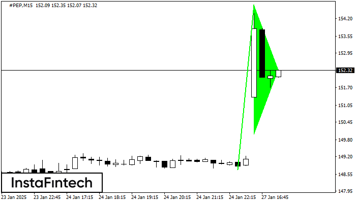 Bullish pennant #PEP M15