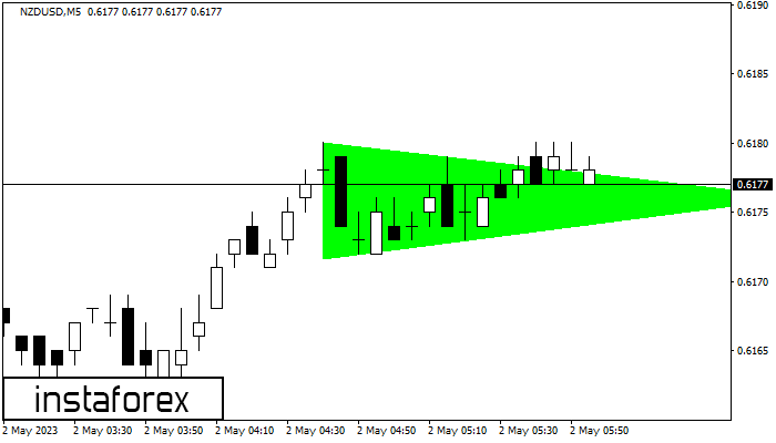 Bullish Symmetrical Triangle