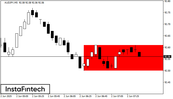 Bearish Rectangle AUDJPY M5