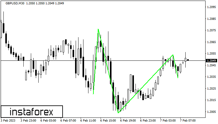 ������������ ������ � ����� GBPUSD M30