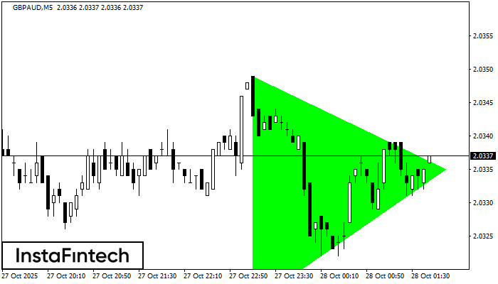 Segitiga Simetris Bullish
