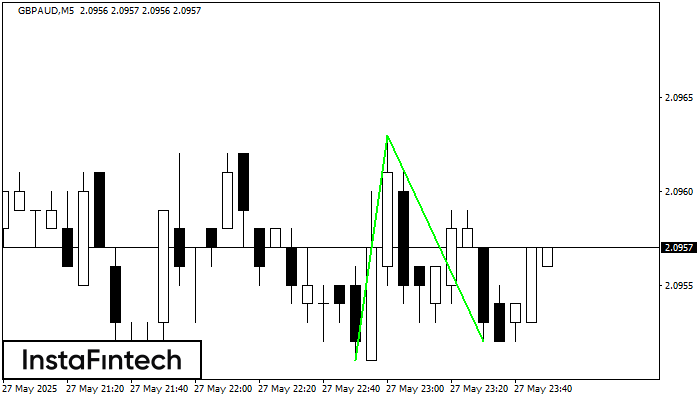 Double Bottom GBPAUD M5