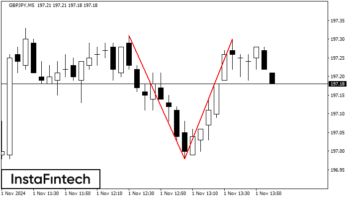 Double Top GBPJPY M5