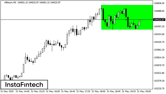Bullish Rectangle #Bitcoin M5