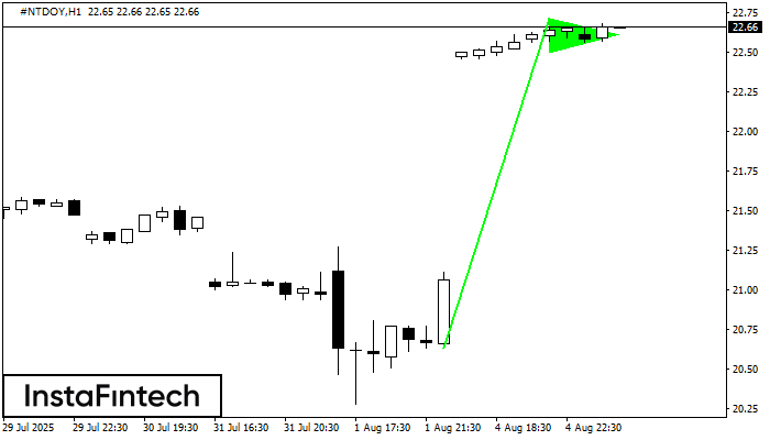 Bullish pennant #NTDOY H1