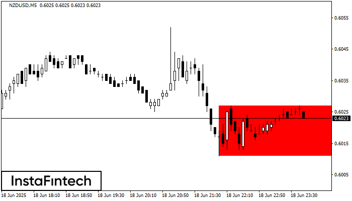 รูปแบบกราฟสี่เหลี่ยมผืนผ้าขาลง (Bearish Rectangle) NZDUSD M5