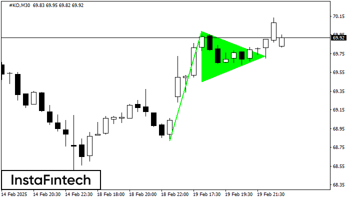 รูปแบบกราฟธงปลายแหลมขาขึ้น (Bullish pennant)