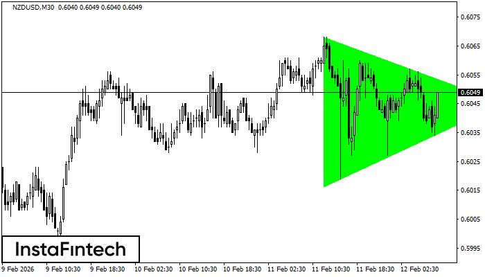 Bullish Symmetrical Triangle