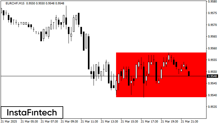  EURCHF M15