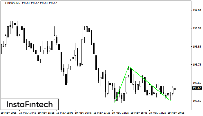 Double Bottom GBPJPY M5