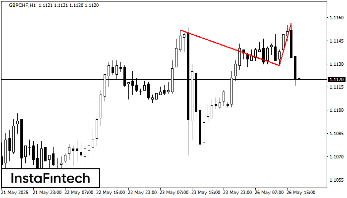 Double Top GBPCHF H1