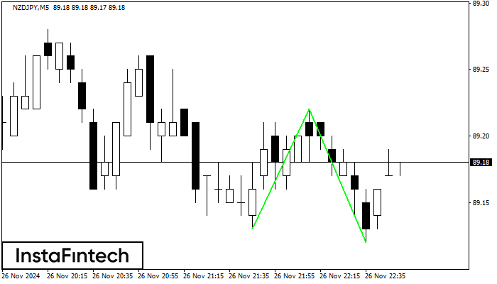 Double Bottom