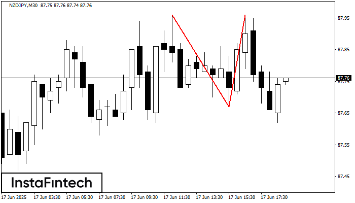 รูปแบบกราฟจุดสองยอด (Double Top) NZDJPY M30