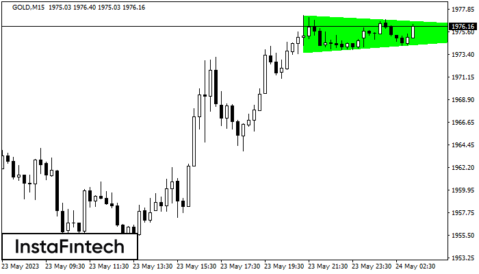 FX.co - GOLD M15: Bullish Symmetrical Triangle