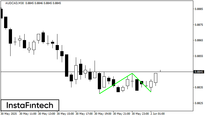 Double Bottom AUDCAD M30