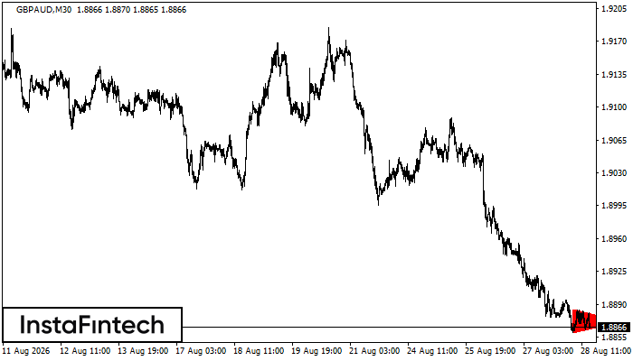 Bearish Symmetrical Triangle