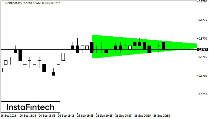 Bullish Symmetrical Triangle NZDUSD M5