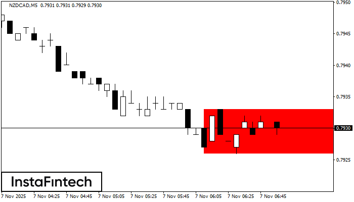 Retângulo de baixa NZDCAD M5
