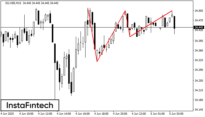 Triple Top SILVER M15