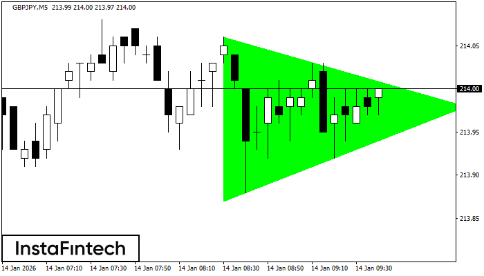 Bullish Symmetrical Triangle