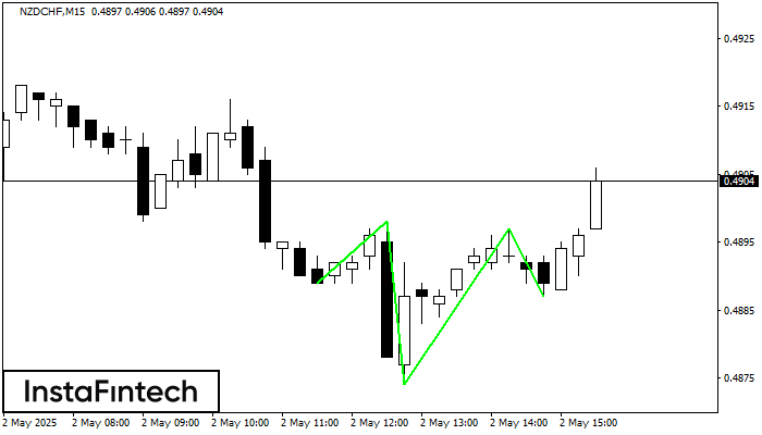 Inverse Head and Shoulder NZDCHF M15