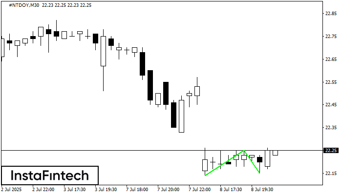 Double Bottom #NTDOY M30