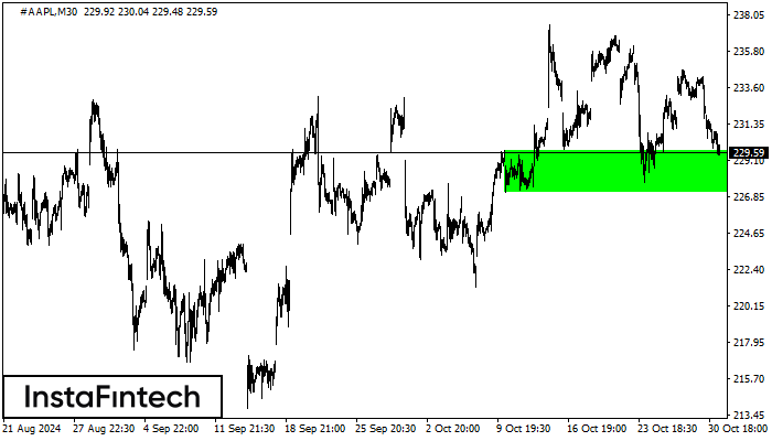 Bullish Rectangle