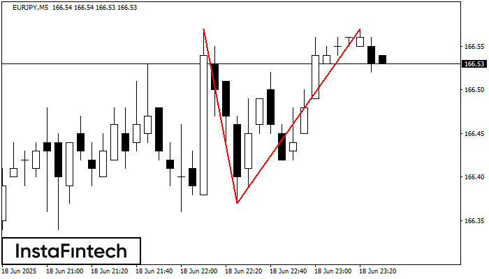 Double Top EURJPY M5