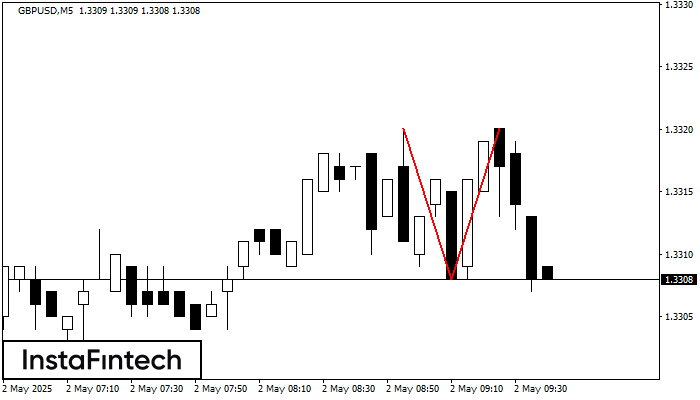 Doble Techo GBPUSD M5