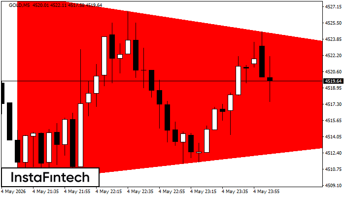 รูปแบบสามเหลี่ยมสมมาตรขาลง (Bearish Symmetrical Triangle)