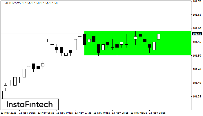 Retângulo de alta AUDJPY M5