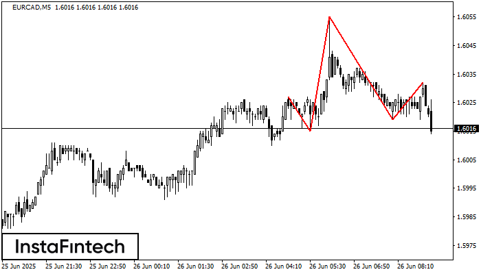 Cabeça & Ombros EURCAD M5