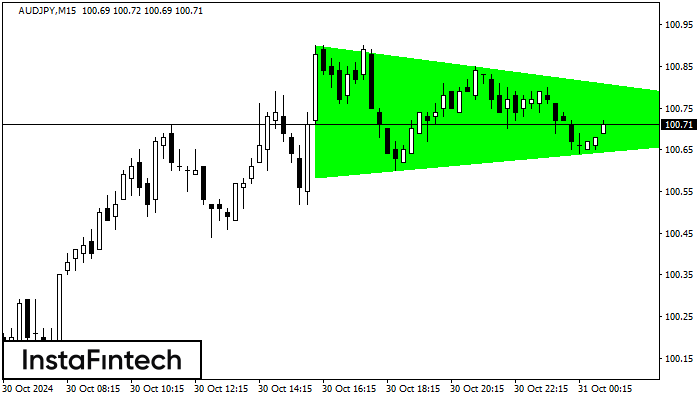 Bullish Symmetrical Triangle