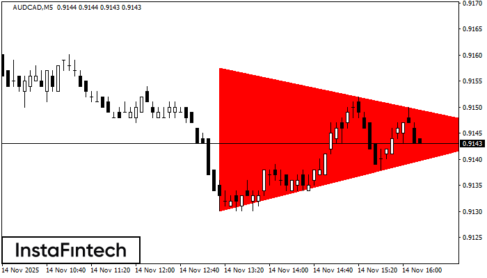 Tam giác Cân Giảm AUDCAD M5