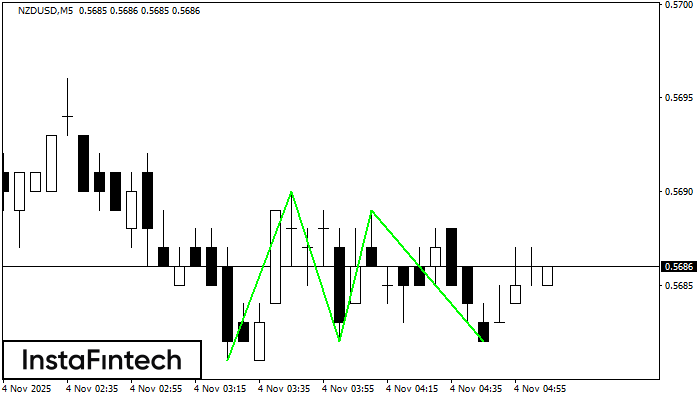 Triple Bottom NZDUSD M5