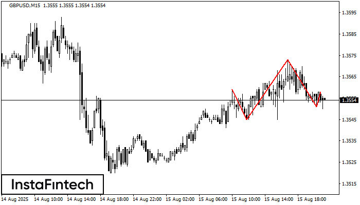 Head and Shoulders GBPUSD M15