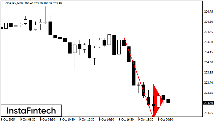 Bearish pennant GBPJPY M30