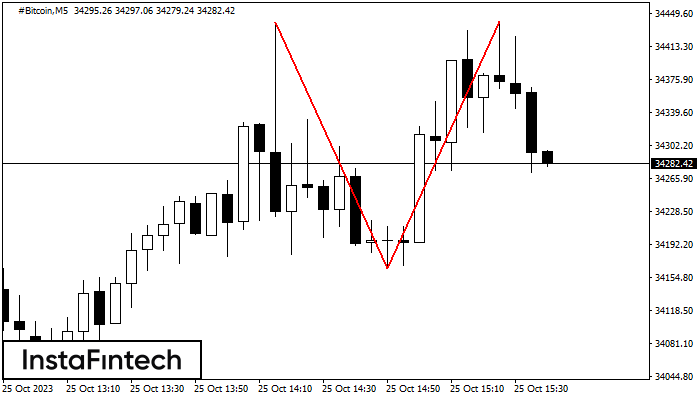 Double Top #Bitcoin M5