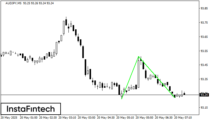 Double Bottom AUDJPY M5