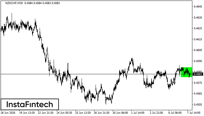 Bullish Rectangle