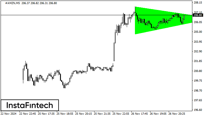 Bullish Symmetrical Triangle