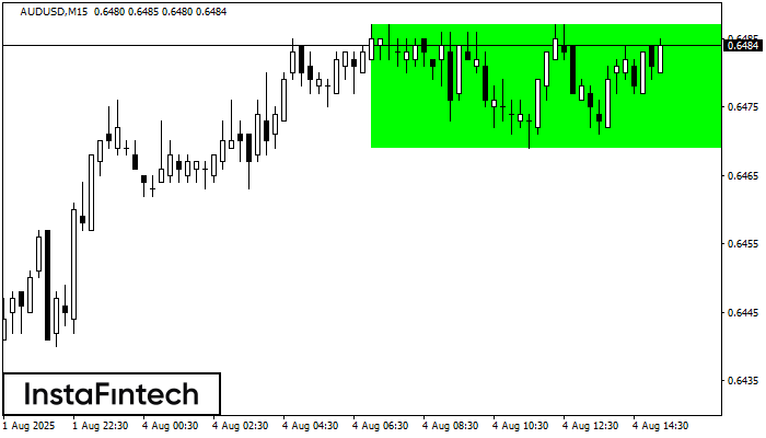 Bullish Rectangle AUDUSD M15