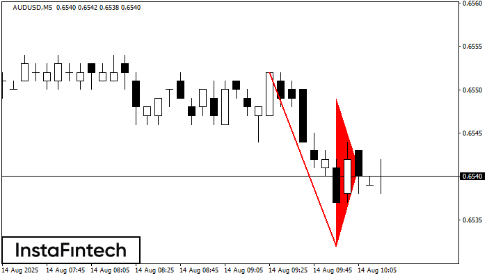 Bearish pennant AUDUSD M5