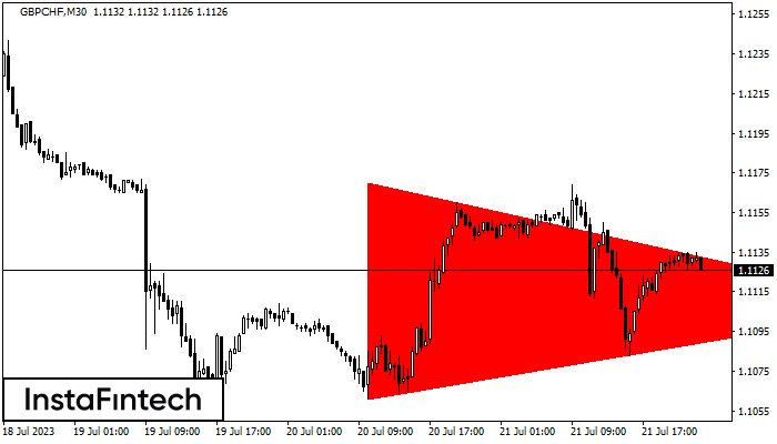 �������� ������������ ����������� GBPCHF M30