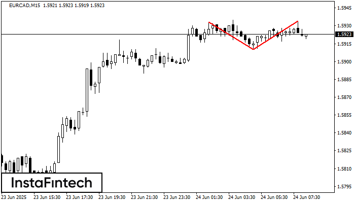 Double Top EURCAD M15