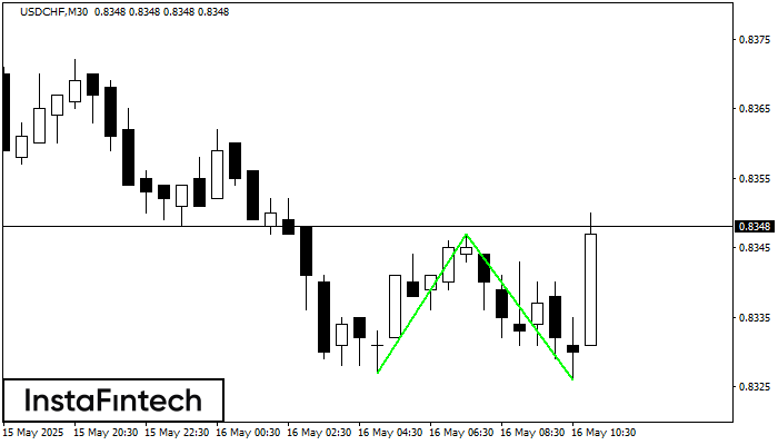 Double Bottom USDCHF M30