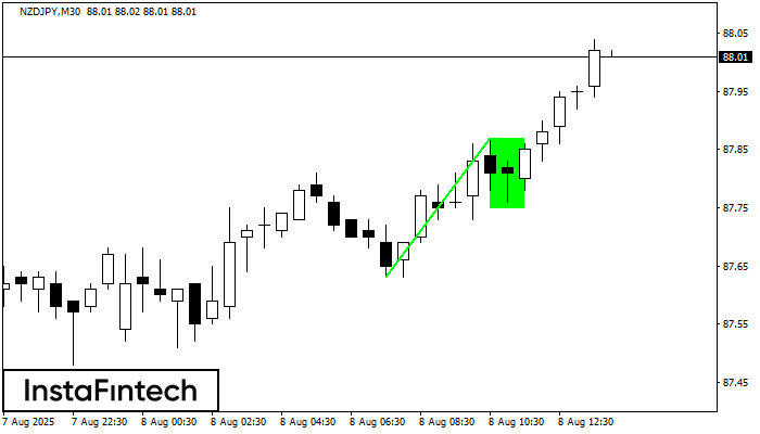 Bullish Flag NZDJPY M30