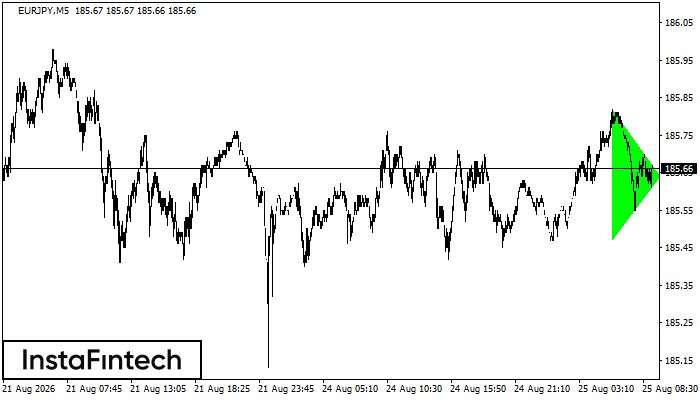 Bullish Symmetrical Triangle