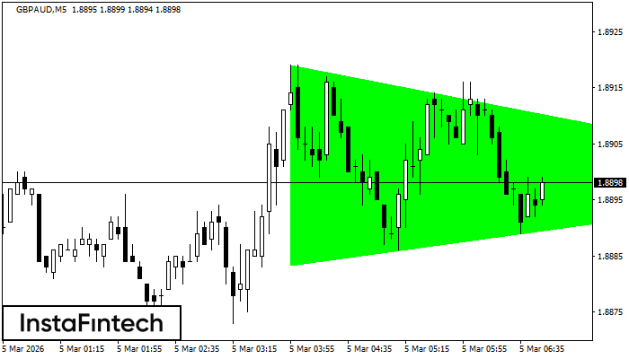 Segitiga Simetris Bullish