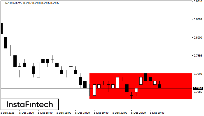 Bearish Rectangle NZDCAD M5